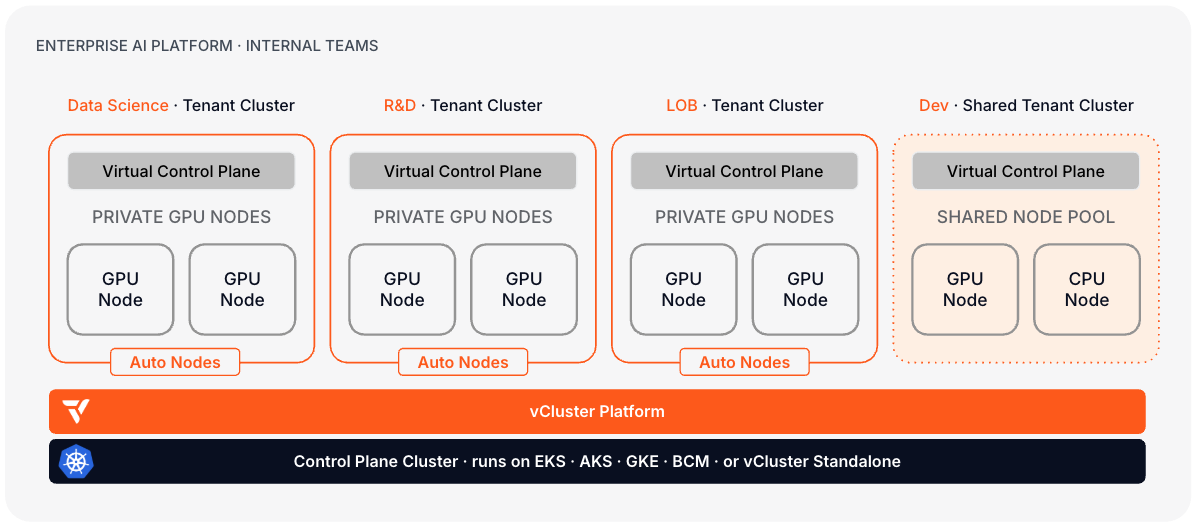 Enterprise AI factory architecture: central control plane managing private GPU nodes for production ML teams and a shared node pool for dev and experiment workloads