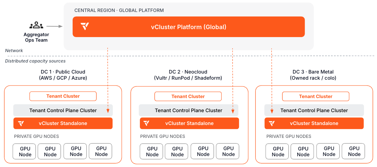 Compute aggregation architecture: central control plane with tenant clusters scheduling work onto distributed capacity sources