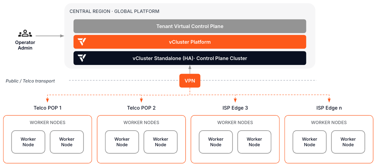 Edge distribution architecture: central control plane with tenant clusters scheduling pods onto distributed edge site nodes