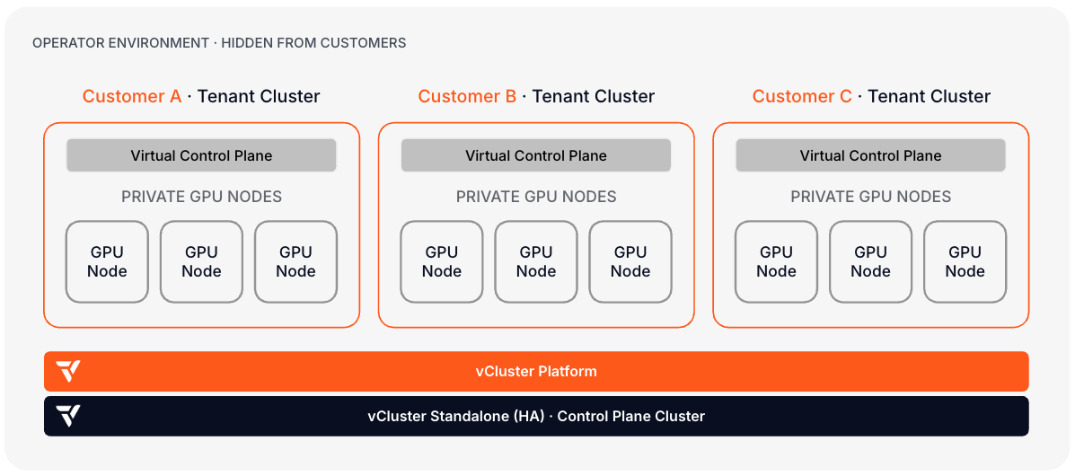 Enterprise AI platform architecture: central control plane that creates tenant clusters for customers